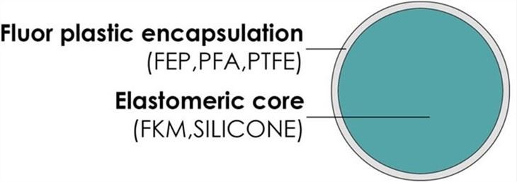 Telfon, Silicone And Viton Encapsulated O-Rings With FEP Or PFA